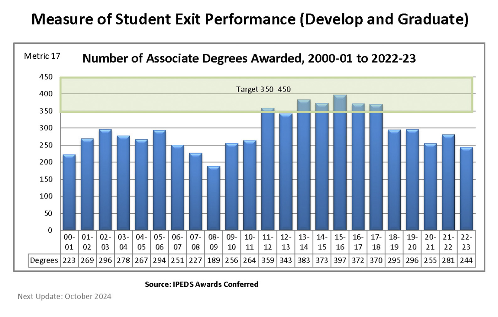Graph depicting the number of degrees awarded at SMC since 2001. The target is 350-400. It peaked at 397 in 2015-16. Preliminary estimates for 2019-20 is 297.