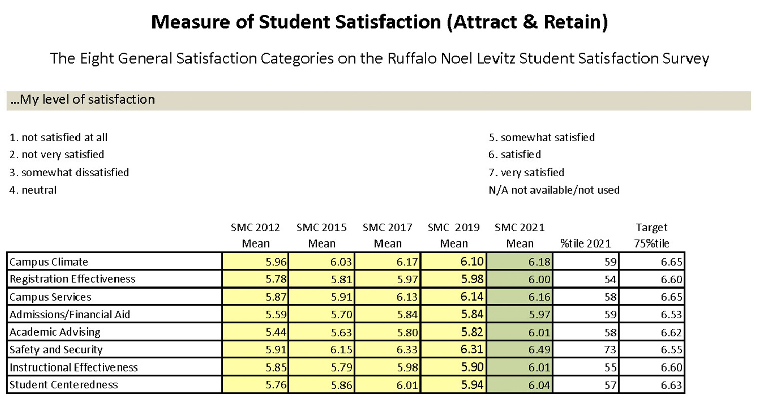 A table depicting student satisfaction